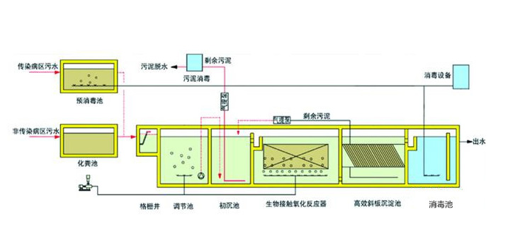 污水