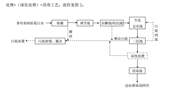 达泽环保 医疗污水处理设备准则