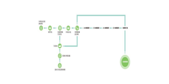 关于<i style='color:red'>垃圾渗滤液的处理工艺</i>，你想知道的都在这里！